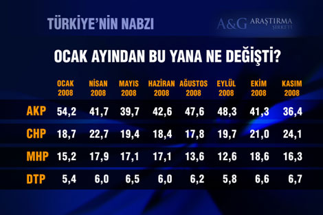 Bugün seçim olsa ne olur - Kasım 2008 3