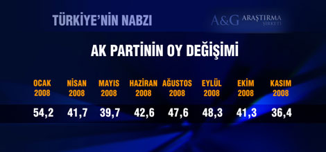 Bugün seçim olsa ne olur - Kasım 2008 4