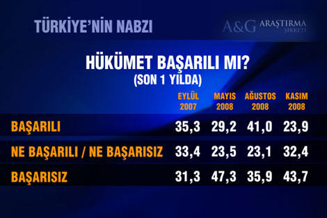 Bugün seçim olsa ne olur - Kasım 2008 6