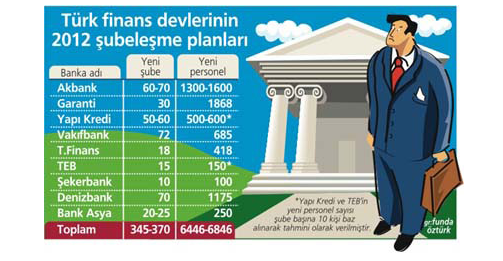 2012'de hangi banka kaç kişi alacak? 14