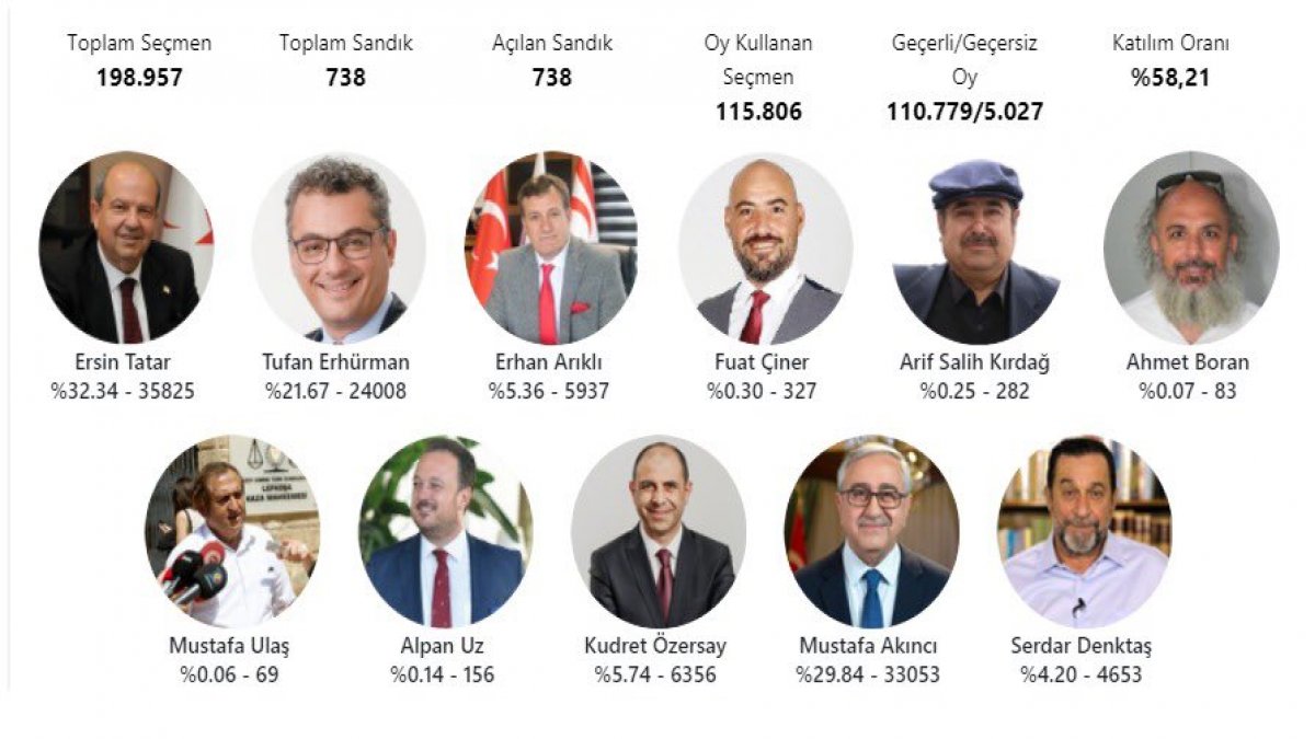 KKTC seçimleri ikinci tura kaldı