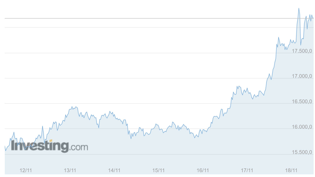 3 günde 2000 dolardan daha fazla değerlendi, bitcoin nereye gidiyor?