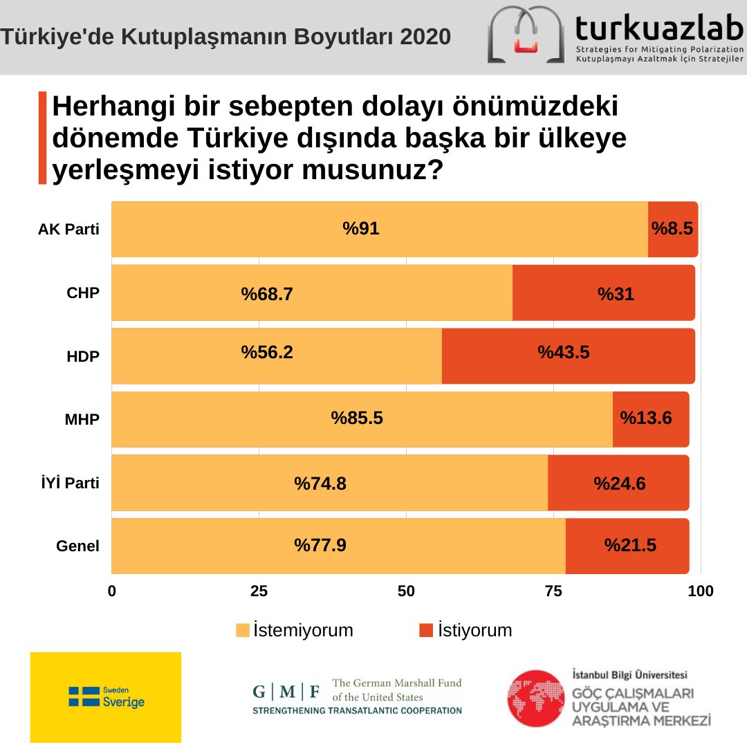 turkiye den gitmek isteyenlerin orani